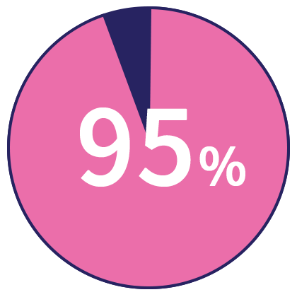 95%